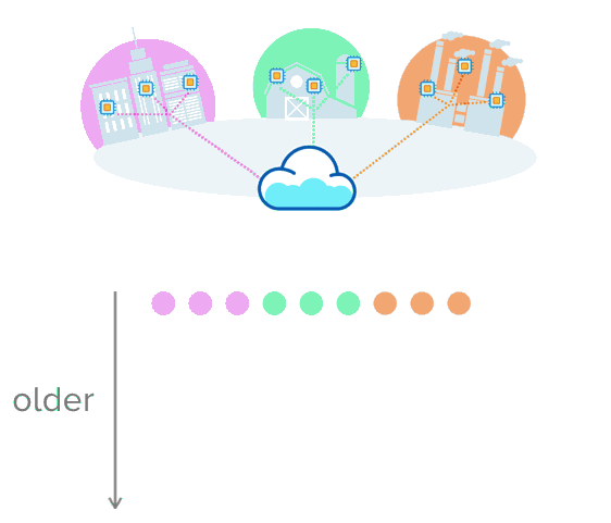 https://blog.timescale.com/what-the-heck-is-time-series-data-and-why-do-i-need-a-time-series-database-dcf3b1b18563/
